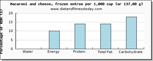 water and nutritional content in macaroni and cheese